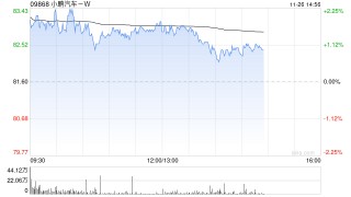 申万宏源：维持小鹏汽车-W“买入”评级 Q3符合预期 全面转型AI企业