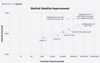 “木头姐”的ARK公开Space X“估值模型”：2030年A，2.5万亿美元！