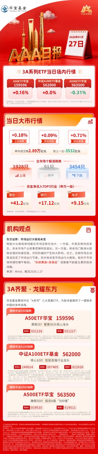 资金轮动速度加快，机构：“科技赛道+资源品”或为春节前最主要投资线路！| 华宝3A日报（2026.1.27）