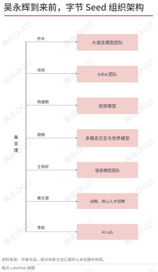 吴永辉接管字节Seed这一年