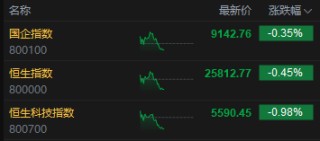 午评：港股恒指跌0.45% 科指跌0.98% 科网股、汽车股走弱 黄金股普涨 小米跌超4%
