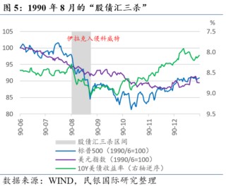 民银研究：盘点美国历史上的那些“股债汇三杀”