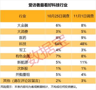 下周A股调研结果出炉，投资者最看好这一行业
