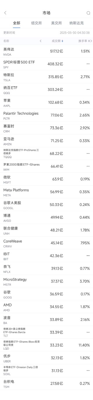 5月29日美股成交额前20：CoreWeave重挫9%，巴克莱称其短期上涨空间有限