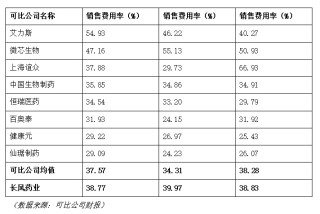长风药业IPO“三战”成谜：核心产品失势