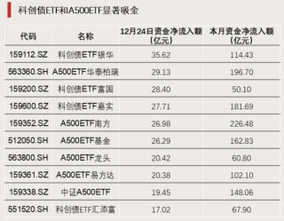 大举加仓！资金涌入这一方向
