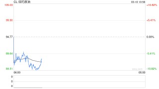 油价24小时“极限反转”！华尔街交易员直呼前所未见……