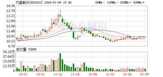 万盛股份预计2025年度经营业绩出现亏损