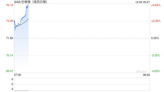 刚刚，跳空高开，白银大涨！突然宣布：降息100个基点