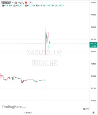 刚刚，跳空高开，白银大涨！突然宣布：降息100个基点