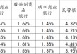 城商行净息差一季度排名