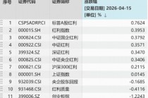 强势领跑！标普A股红利ETF华宝（562060）溢价收涨0.77%，一文拆解高股息策略为何“长红”？