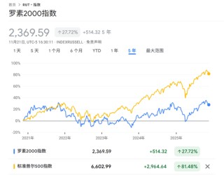 跑输大盘6年后，美国中小盘发起大反攻！摩根大通：未来3-6年或迎30%-60%超额收益