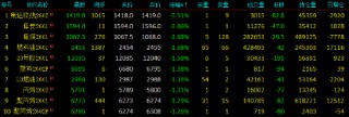 开盘|国内期货主力合约跌多涨少，集运欧线跌超5%