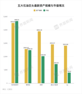 壳牌收购bp，可能性有多大？