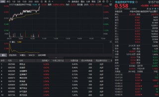 吃喝板块突发拉升，食品饮料ETF华宝（515710）涨超1%！机构：板块底部信号渐明