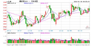 中信建投期货：1月30日黑色系早报