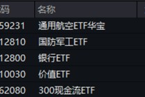 政策组合拳出击，三大指数齐涨！印巴局势骤然升级，国防军工领涨两市，159231再刷上市新高！