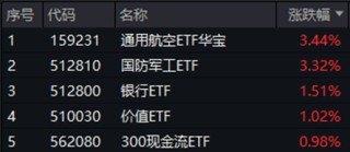 政策组合拳出击，三大指数齐涨！印巴局势骤然升级，国防军工领涨两市，159231再刷上市新高！