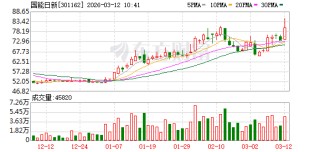 国能日新涨15.12%，股价创历史新高