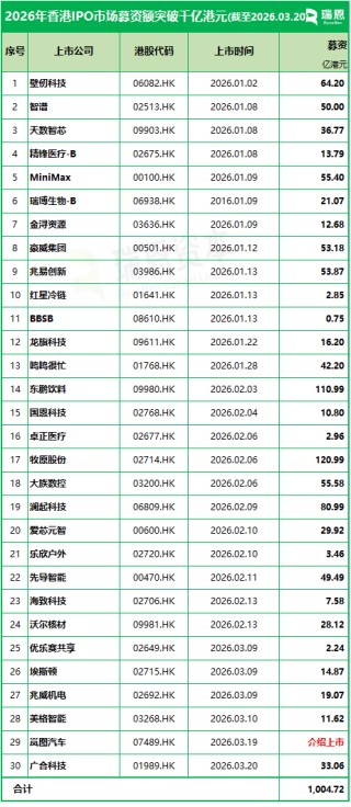 史上最快！2026年香港IPO募资突破千亿港元仅用79天