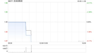 尝高美集团因购股权获行使而发行65万股