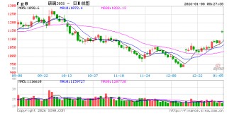 玻璃、纯碱期价大幅上涨！涨势能否持续？