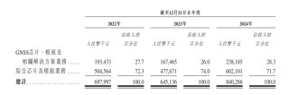 华大北斗港股IPO：毛利率远低于同行七成收入靠“赚差价” 招股书与供应商财报数据“打架”