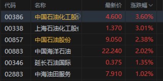 午评：港股恒指跌0.45% 科指跌0.98% 科网股、汽车股走弱 黄金股普涨 小米跌超4%