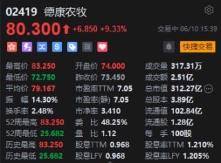 德康农牧午后大涨13%股价创新高 年内累涨超2倍！