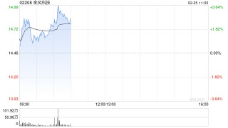 金风科技高开近3% 蓝箭航天宣布朱雀三号计划二季度再次挑战回收