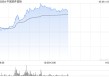 中软国际盘中涨超5% 美银证券给予“买入”评级