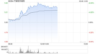 中软国际盘中涨超5% 美银证券给予“买入”评级