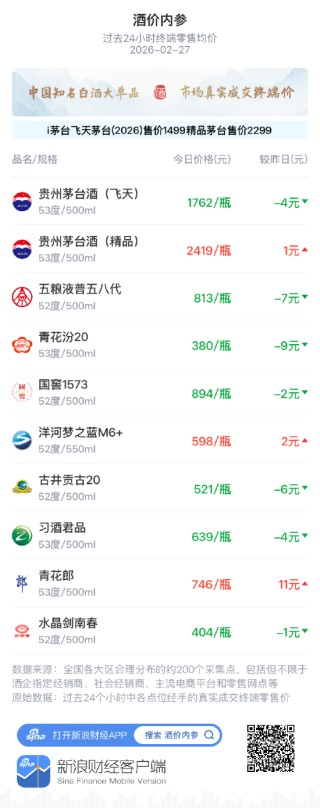 酒价内参2月27日价格发布，精品茅台微涨1元实现四连阳