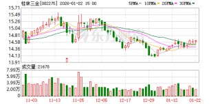桂林三金：截至2026年1月20日股东总户数为18963户