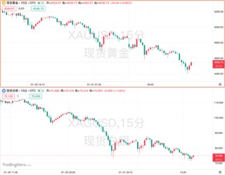贵金属转为失速暴跌：金银高位去杠杆，全球市场迎来压力测试