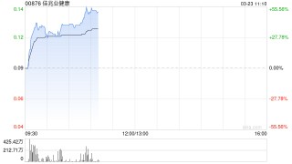 佳兆业健康逆市涨逾40% 公司拟收购青海制药控股权拿下稀缺麻精牌照