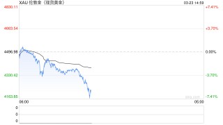 金、银大跌！国内金价跌破1000元
