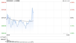 开盘：三大指数涨跌不一 光伏设备板块跌幅居前