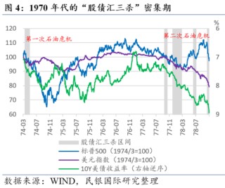 民银研究：盘点美国历史上的那些“股债汇三杀”