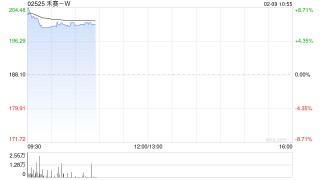 禾赛-W早盘涨超6% 近日与Grab达成战略合作