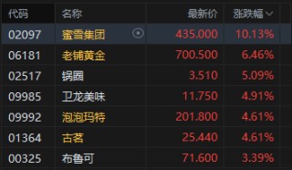 收评：港股恒指涨0.43% 科指涨0.87% 黄金股普涨 半导体板块走强 今日四只新股集体收跌