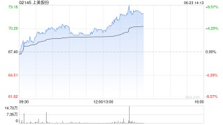 上美股份盘中涨超4% 机构指公司成长逻辑依旧清晰