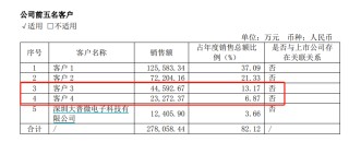 华大北斗港股IPO：毛利率远低于同行七成收入靠“赚差价” 招股书与供应商财报数据“打架”