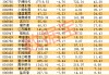股息率最高7.79%！抗跌绩优股出炉，6股业绩猛增50%以上