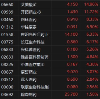 收评：港股恒指跌1.19% 科指跌1.7% 艾美疫苗涨近15%