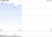 早盘：三大股指涨幅均超1.2% 标普指数突破6000点