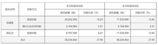 又现天价离婚：珠城科技大股东，付给女方超3亿市值股份“分手费”