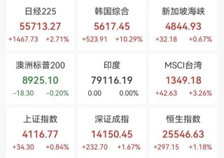 亚太股市集体反弹，A股超4500股上涨，Mini LED、智能电网掀涨停潮