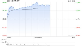 里昂：新鸿基地产增派中期息令人惊喜 目标价上调至148港元